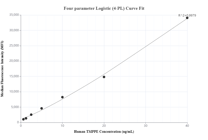 Cytometric bead array standard curve of MP00963-2